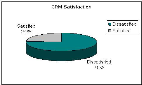 CRM Satisfaction