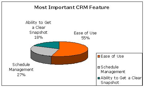 Most Important CRM Feature