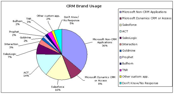 CRM Brand Usage