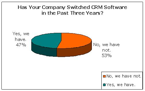 Switched CRM Software in Past Three Years